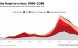 النتائج والدلالات .. قراءة في تقرير الإرهاب العالمي