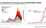 النتائج والدلالات .. قراءة في تقرير الإرهاب العالمي