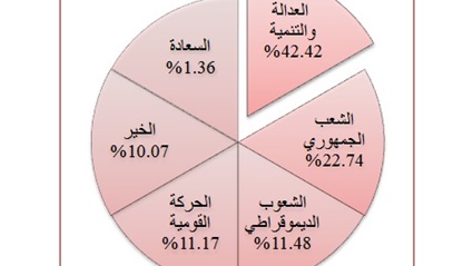 تركيا بعد الانتخابات: