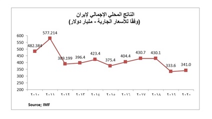 تحديات الاقتصاد الإيراني