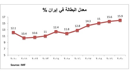 تحديات الاقتصاد الإيراني