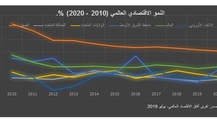 الاقتصاد العالمي