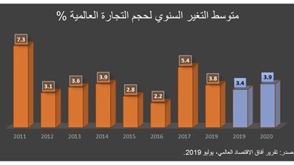 الاقتصاد العالمي