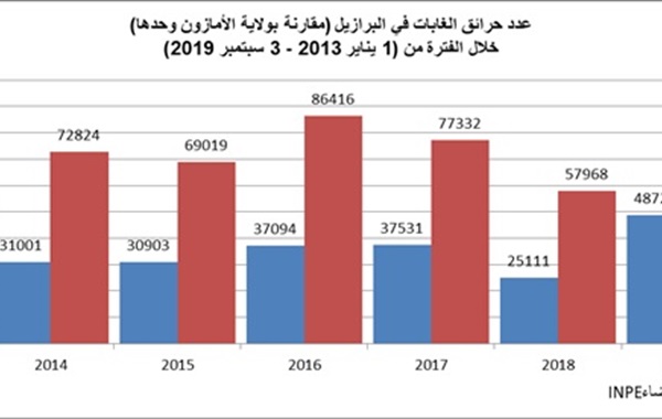 حرائق غابات الأمازون