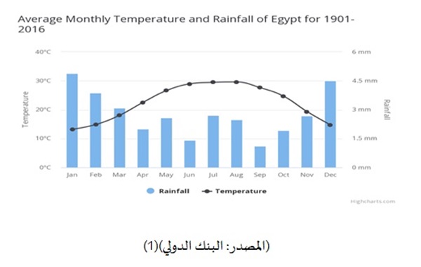 تغير المناخ في مصر