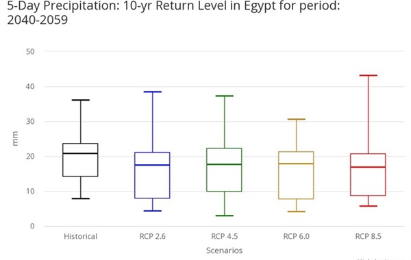 تغير المناخ في مصر