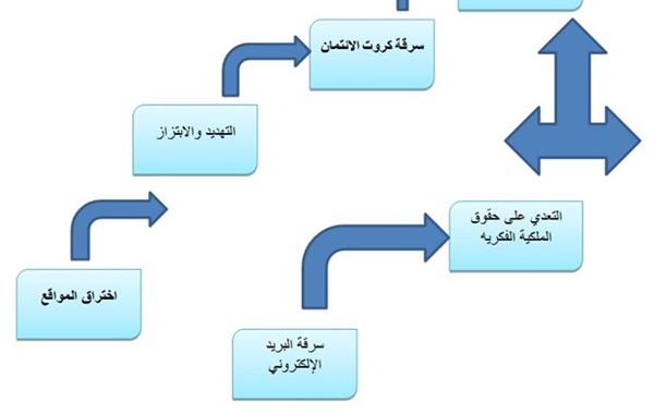 من وسائل الاعتداءات المعلوماتية