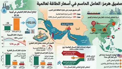 الحرب على إيران تشعل