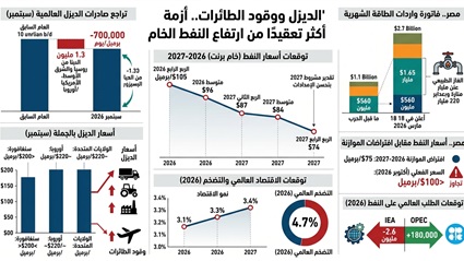 الحرب على إيران تشعل