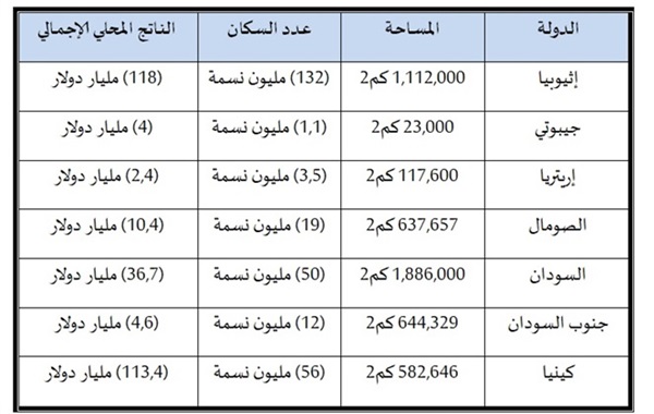 المصدر: الجدول من