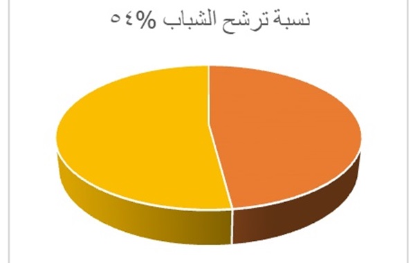 قراءة في انتخابات